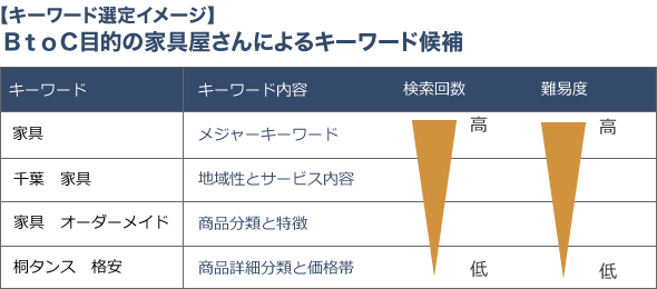 キーワード選び